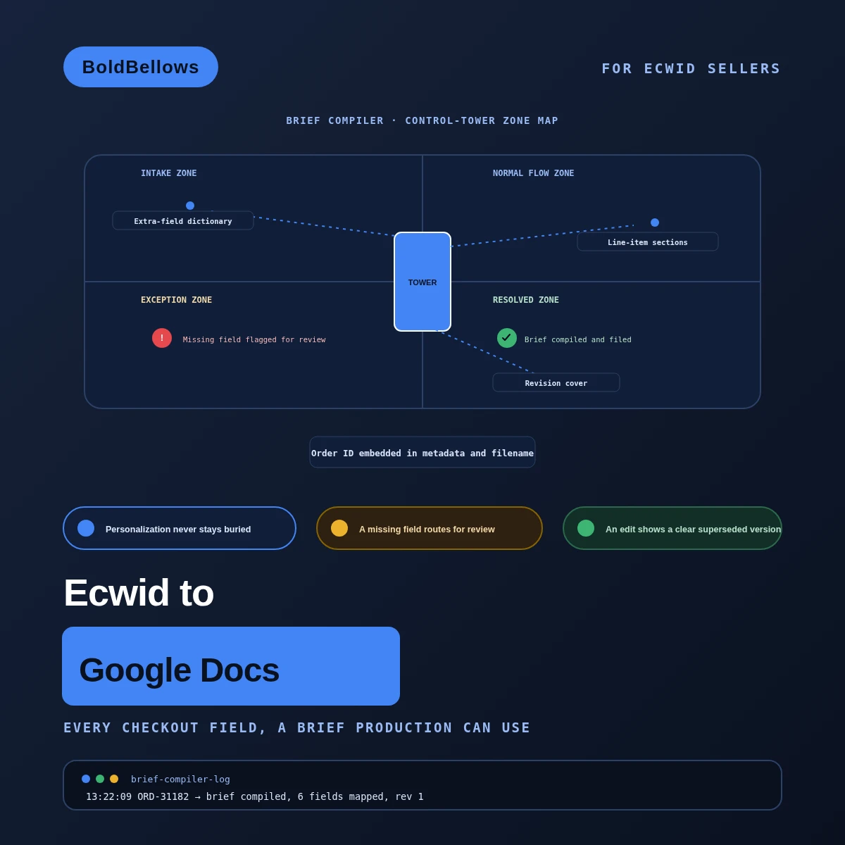 Ecwid to Google Docs automation by BoldBellows: an order-extra-field compiler that turns custom checkout answers into controlled production briefs