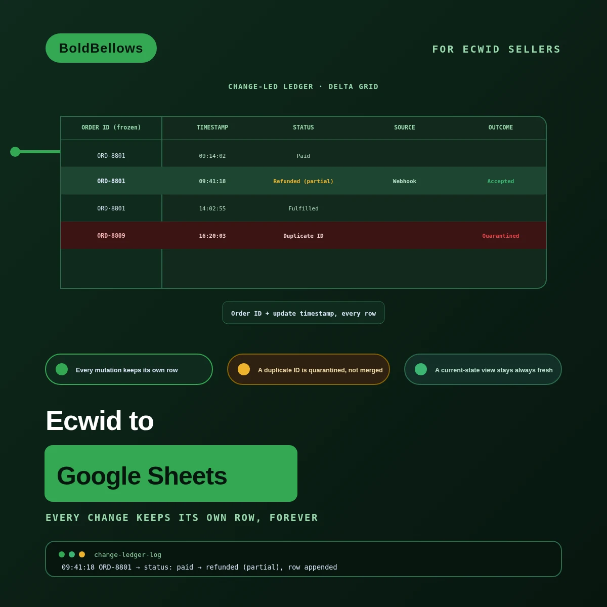 Ecwid to Google Sheets automation by BoldBellows: a change-led store ledger that separates current order state from every status mutation