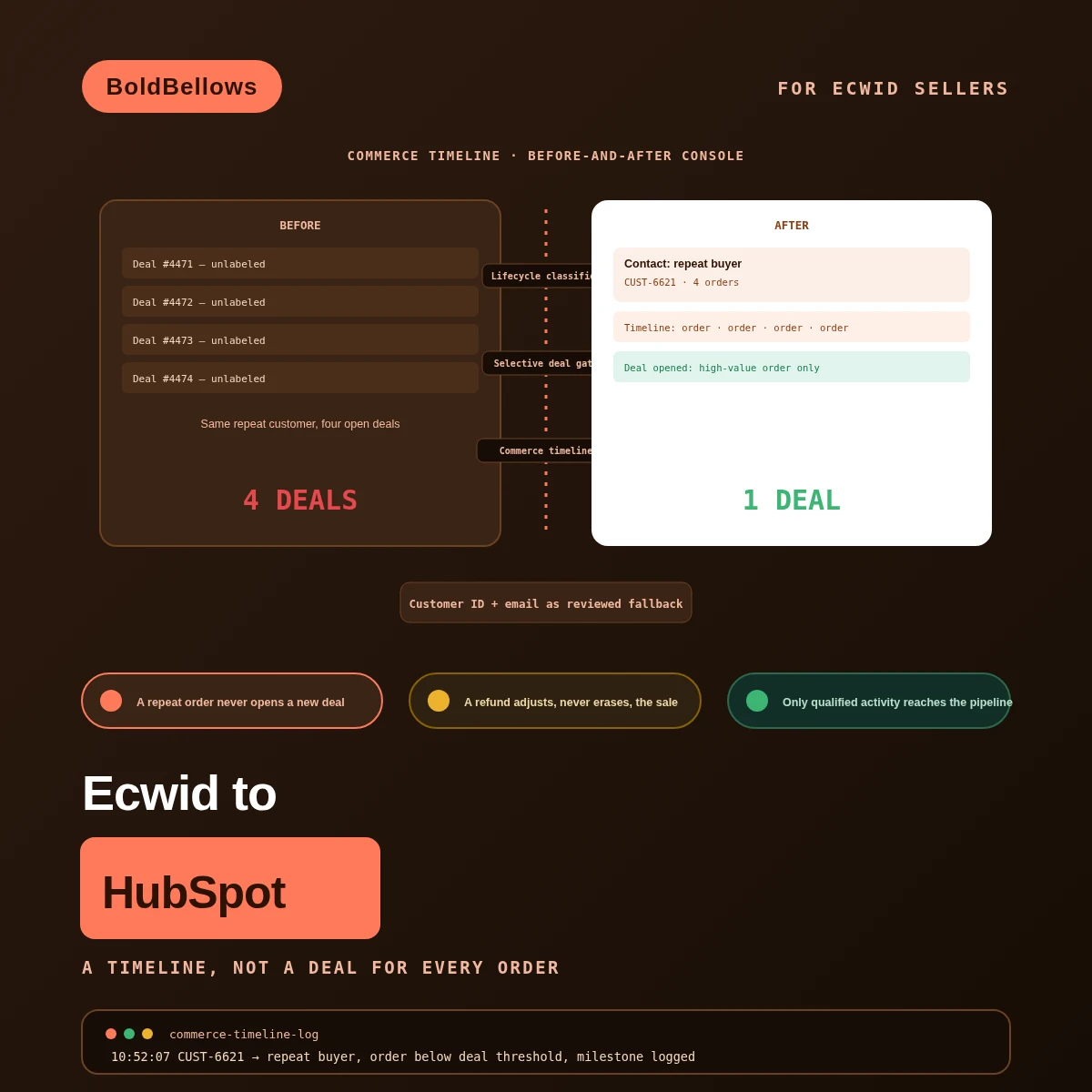 Ecwid to HubSpot automation by BoldBellows: a commerce timeline that distinguishes shoppers, buyers, and recoverable carts before a deal ever enters the pipeline
