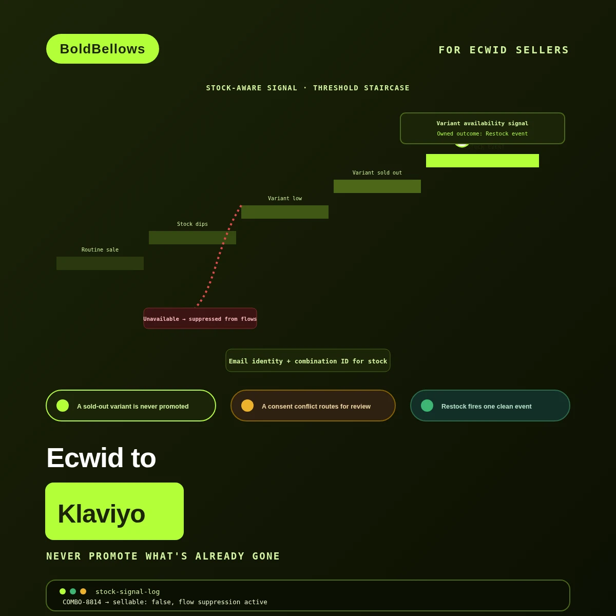 Ecwid to Klaviyo automation by BoldBellows: a stock-aware customer signal layer that suppresses promotion of unavailable variants and starts recovery when inventory returns