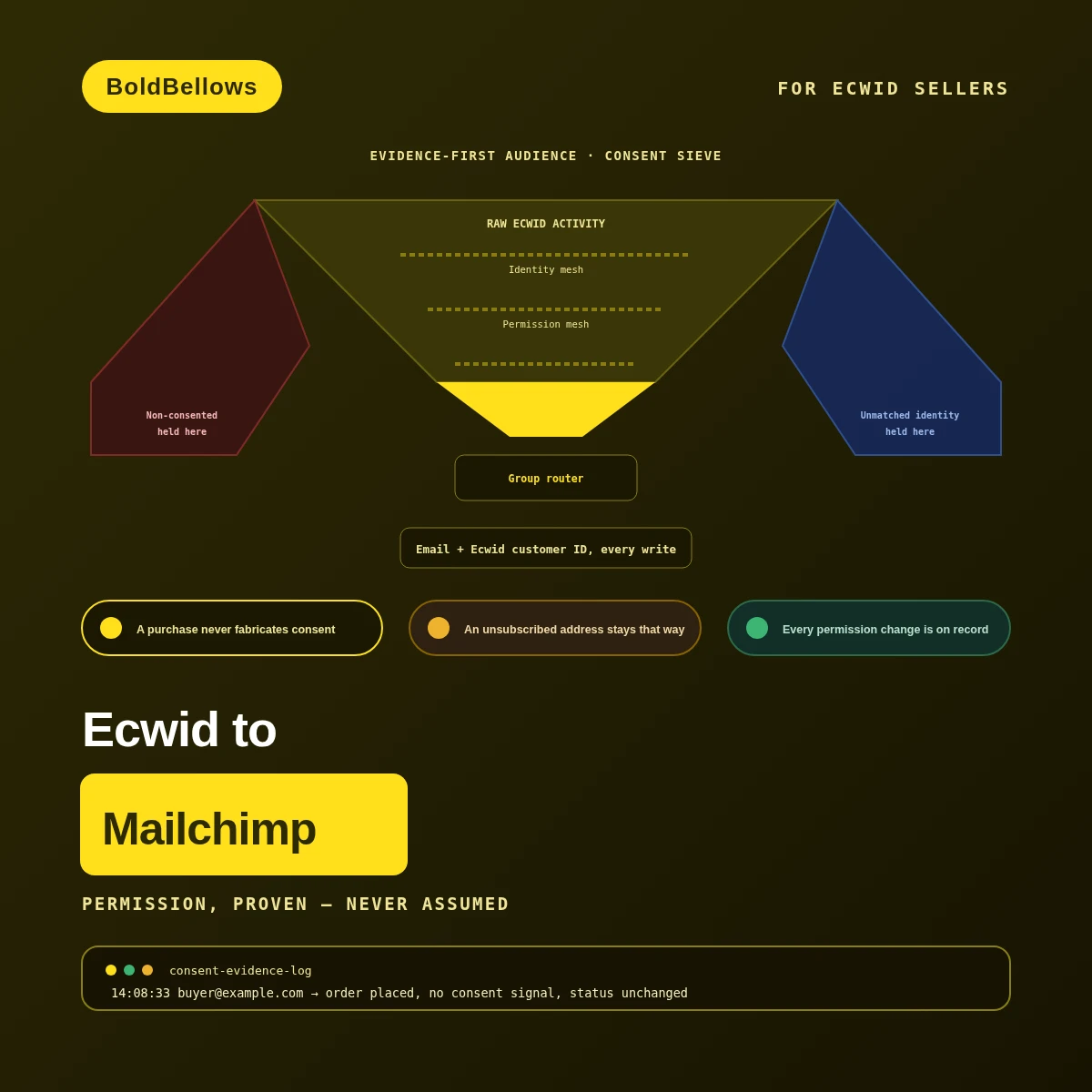 Ecwid to Mailchimp automation by BoldBellows: an evidence-first audience sync that keeps marketing permission separate from purchase behavior