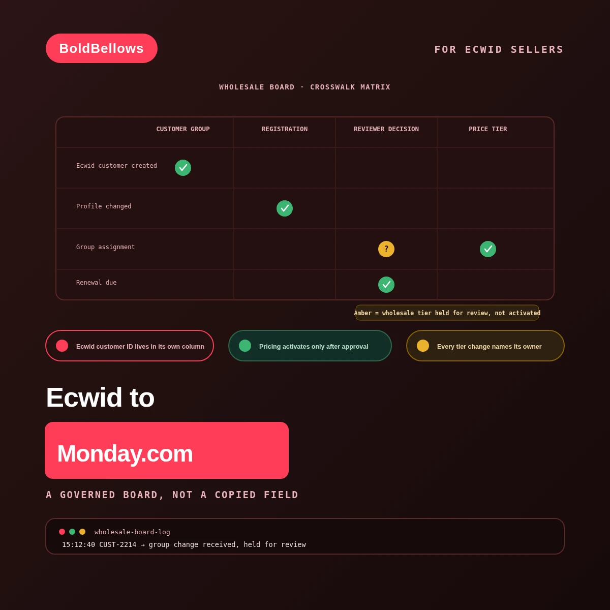 Ecwid to Monday.com automation by BoldBellows: a wholesale-account board that governs customer-group eligibility and price-tier activation
