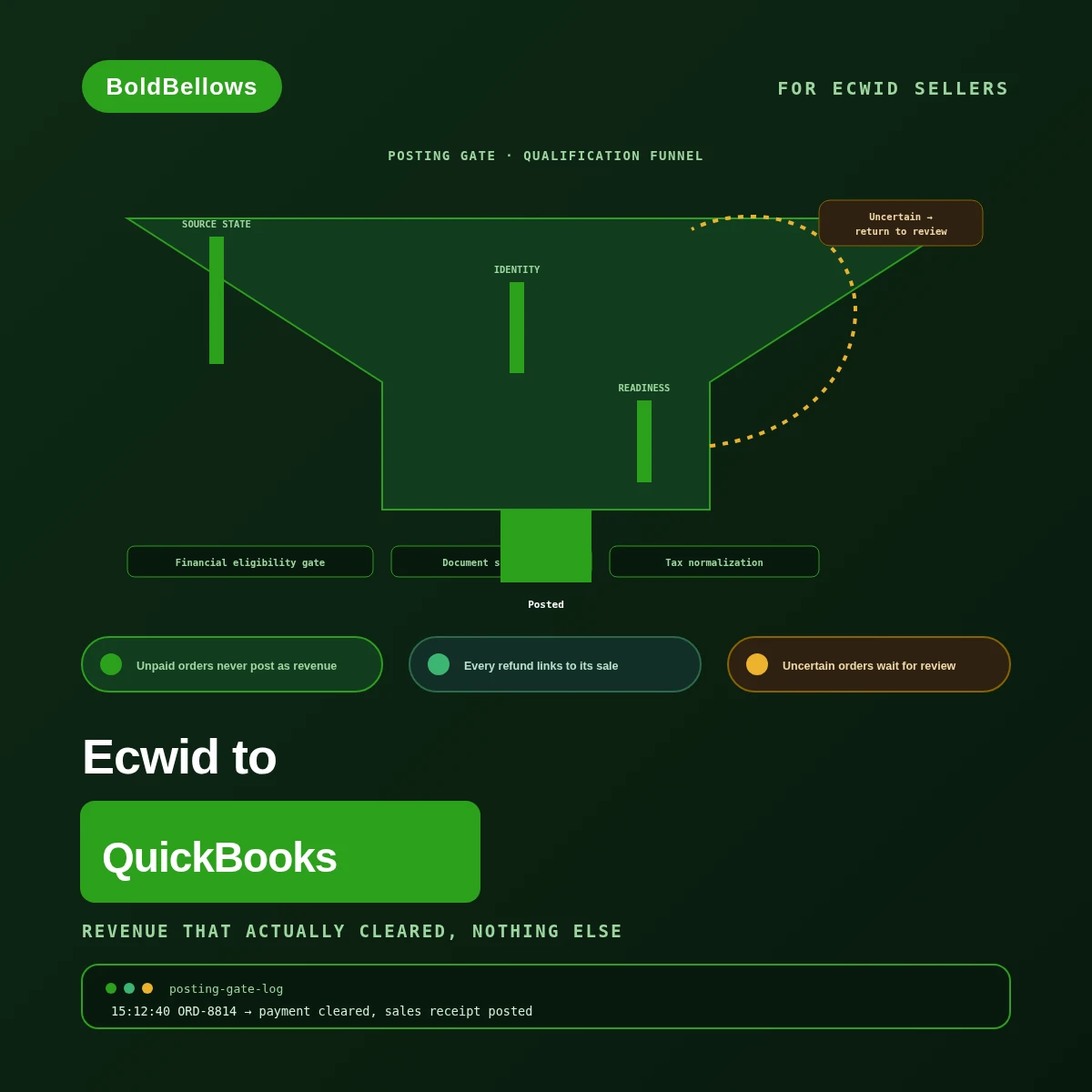 Ecwid to QuickBooks automation by BoldBellows: a posting gate that converts only financially eligible Ecwid orders and reverses later refunds without duplicate revenue
