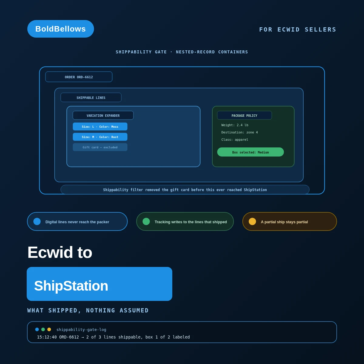 Ecwid to ShipStation automation by BoldBellows: a shippability gate that excludes digital lines, expands variation data, and returns tracking without closing unshipped items
