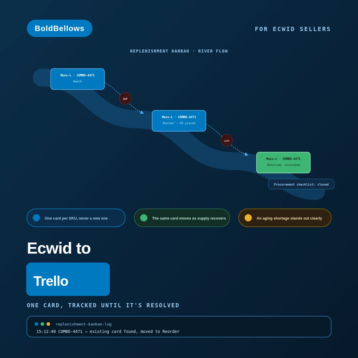 Ecwid to Trello automation by BoldBellows: a replenishment kanban that creates one durable card per scarce SKU and moves it as supply recovers