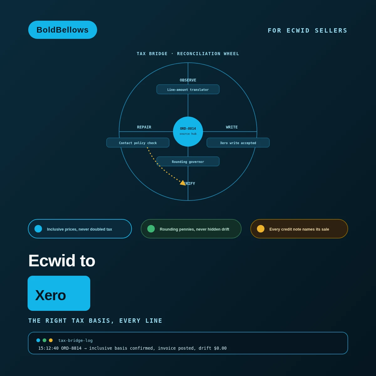 Ecwid to Xero automation by BoldBellows: a tax-basis translator that reconciles Ecwid tax-inclusive storefront totals to Xero line amounts without penny drift