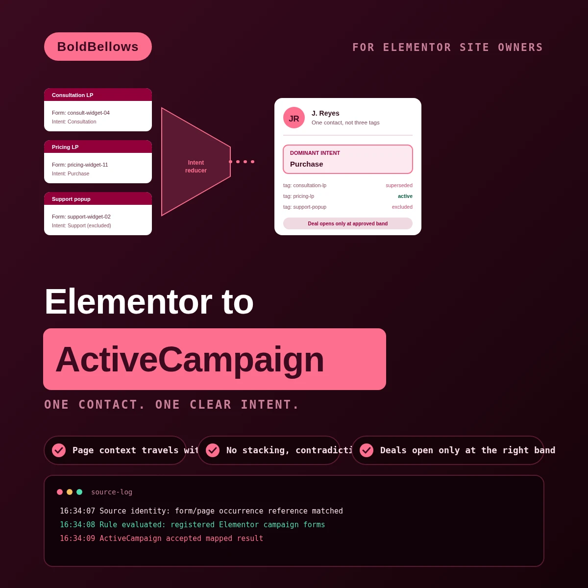 Elementor Forms to ActiveCampaign automation by BoldBellows: three different Elementor landing-page forms reducing into one contact's dominant-intent field instead of stacking a tag per page