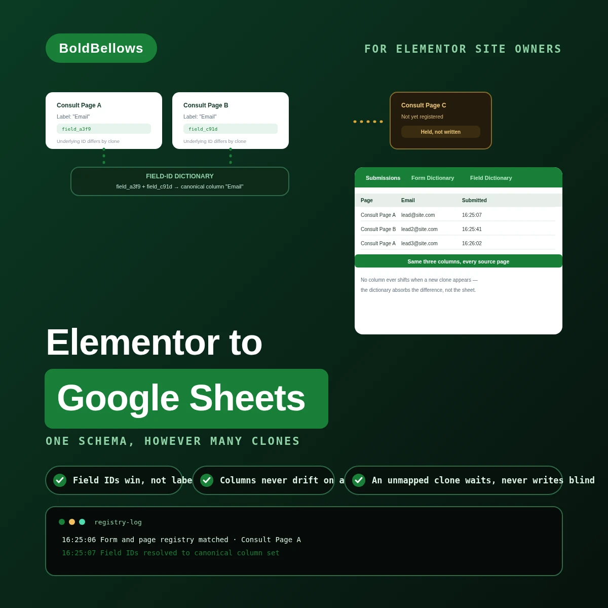 Elementor Forms to Google Sheets automation by BoldBellows: two cloned widgets with different field IDs resolving into one canonical spreadsheet column, while an unmapped third clone is held out of the sheet