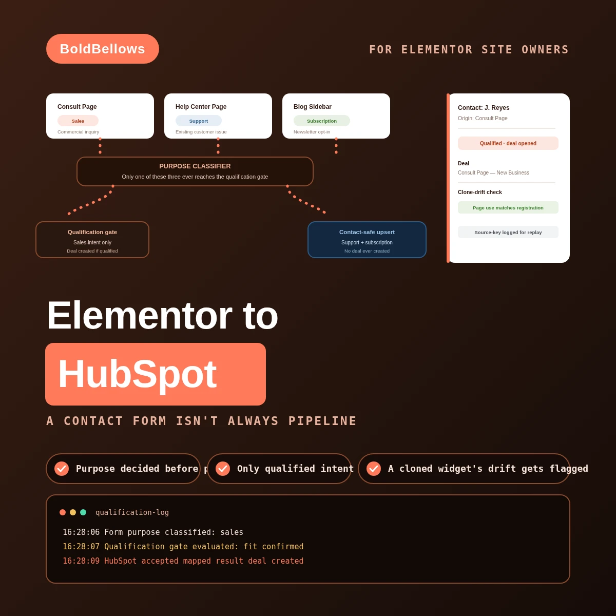 Elementor Forms to HubSpot automation by BoldBellows: three form purposes classified before HubSpot ever sees them, with only a qualified sales inquiry allowed to create a deal