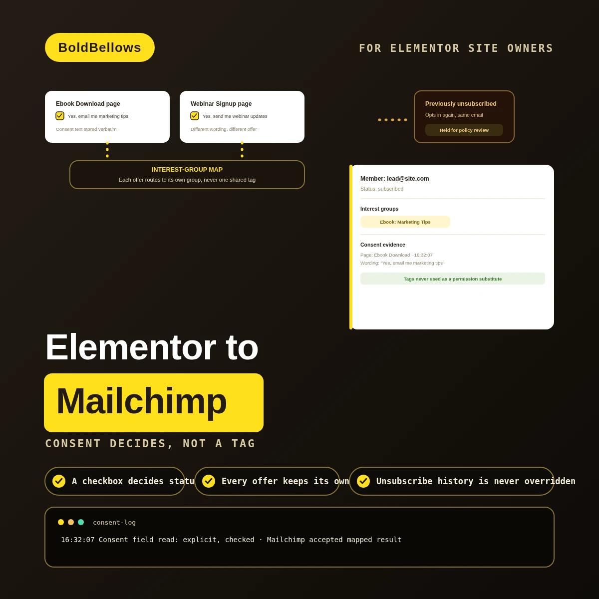 Elementor Forms to Mailchimp automation by BoldBellows: two landing-page offers with explicit consent routing into their own Mailchimp interest groups, with a previously unsubscribed visitor held instead of resubscribed automatically