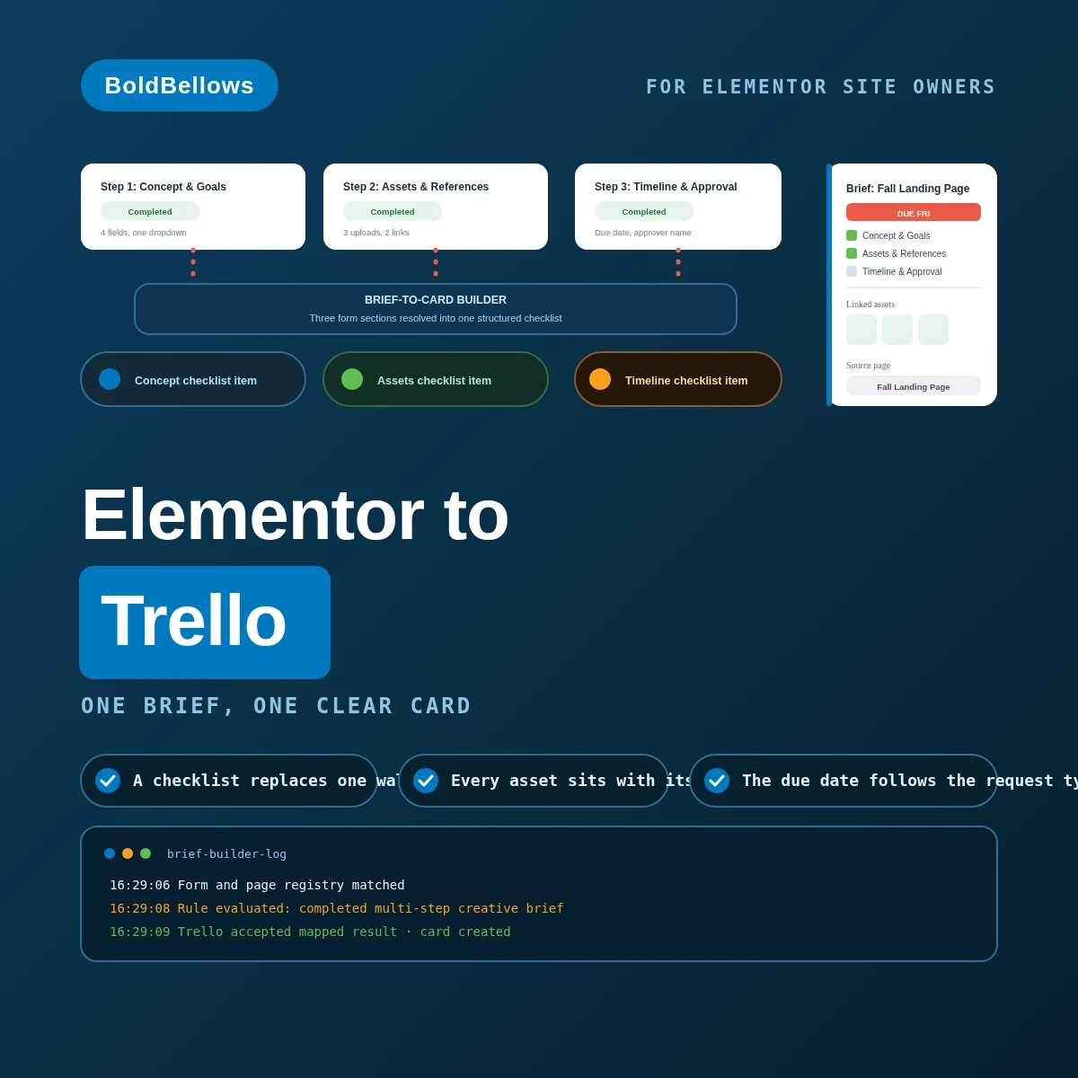 Elementor Forms to Trello automation by BoldBellows: a completed multi-step brief rebuilt into a Trello card with a section-matched checklist, placed asset references and a due-date rule tied to the request type