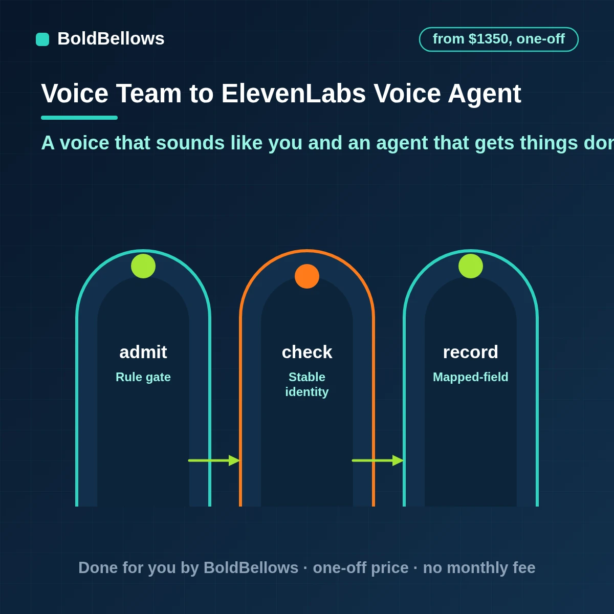 ElevenLabs conversational AI agent setup with a chosen voice, prompt, knowledge library and tools, built by BoldBellows