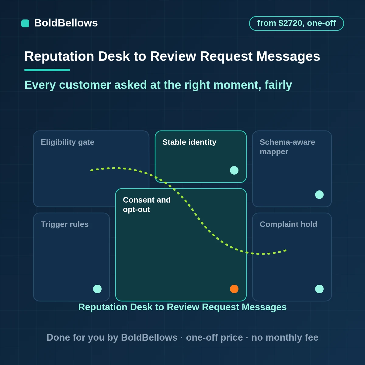 Email and SMS review request automation sending timed requests and tracking reviews received, built by BoldBellows