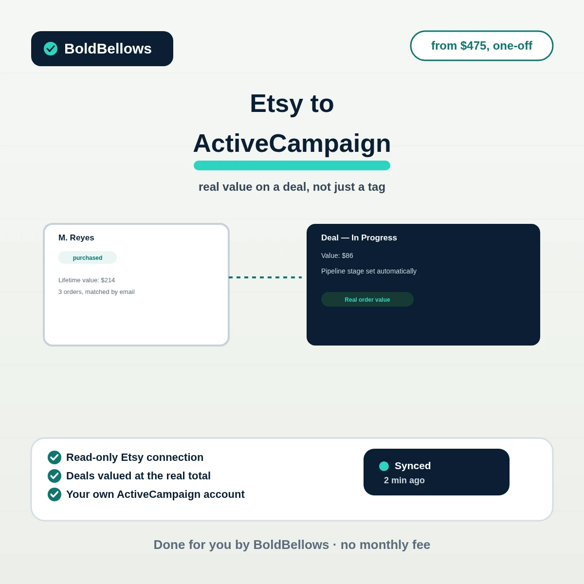 Etsy to ActiveCampaign automation by BoldBellows: a buyer contact with a Deal attached carrying the order's real value through a pipeline stage