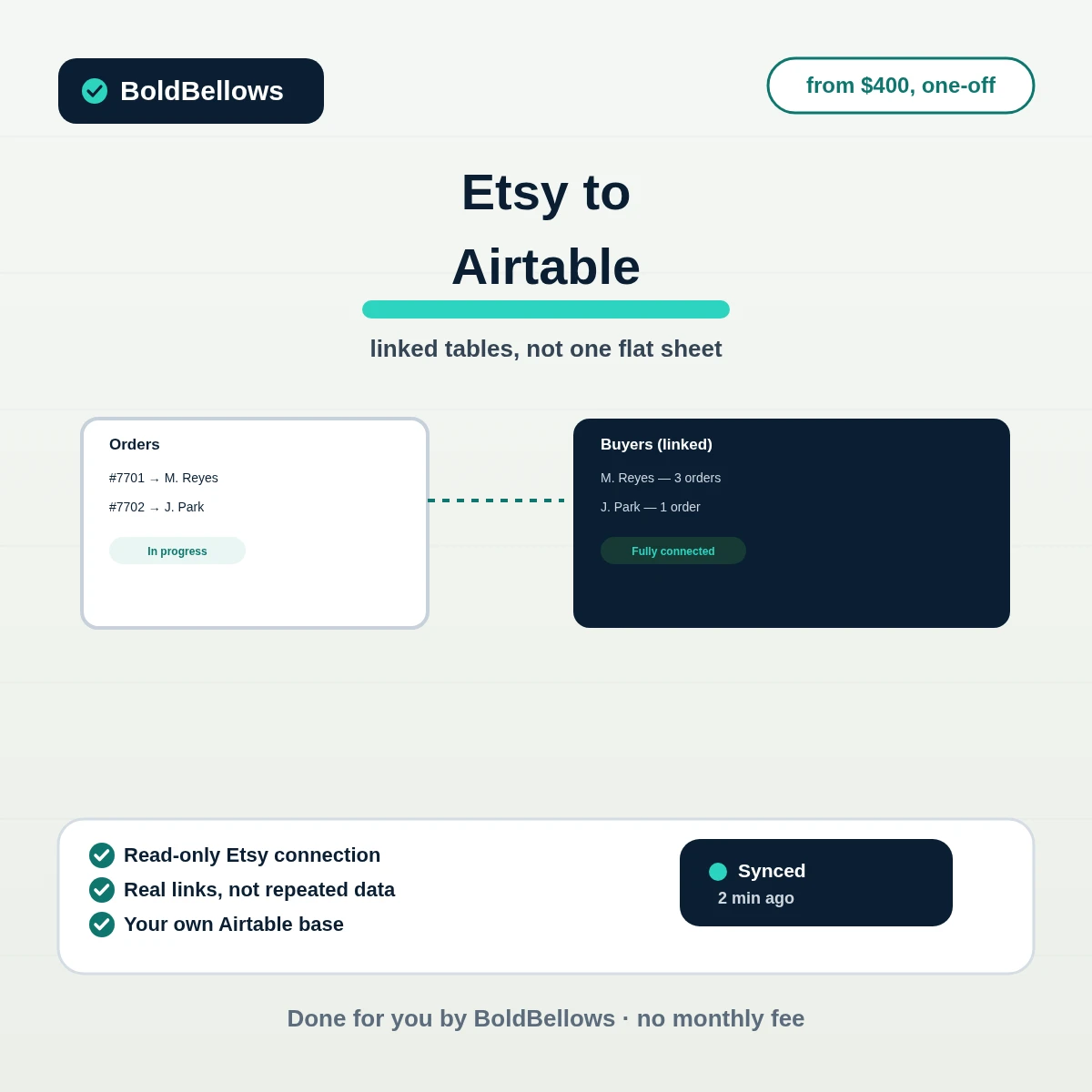 Etsy to Airtable automation by BoldBellows: orders, buyers and listings as linked Airtable tables viewed as a kanban board of production status