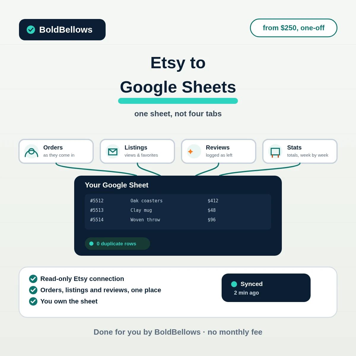 Etsy to Google Sheets automation by BoldBellows: orders, listing views, favorites and reviews syncing from an Etsy shop into one live spreadsheet