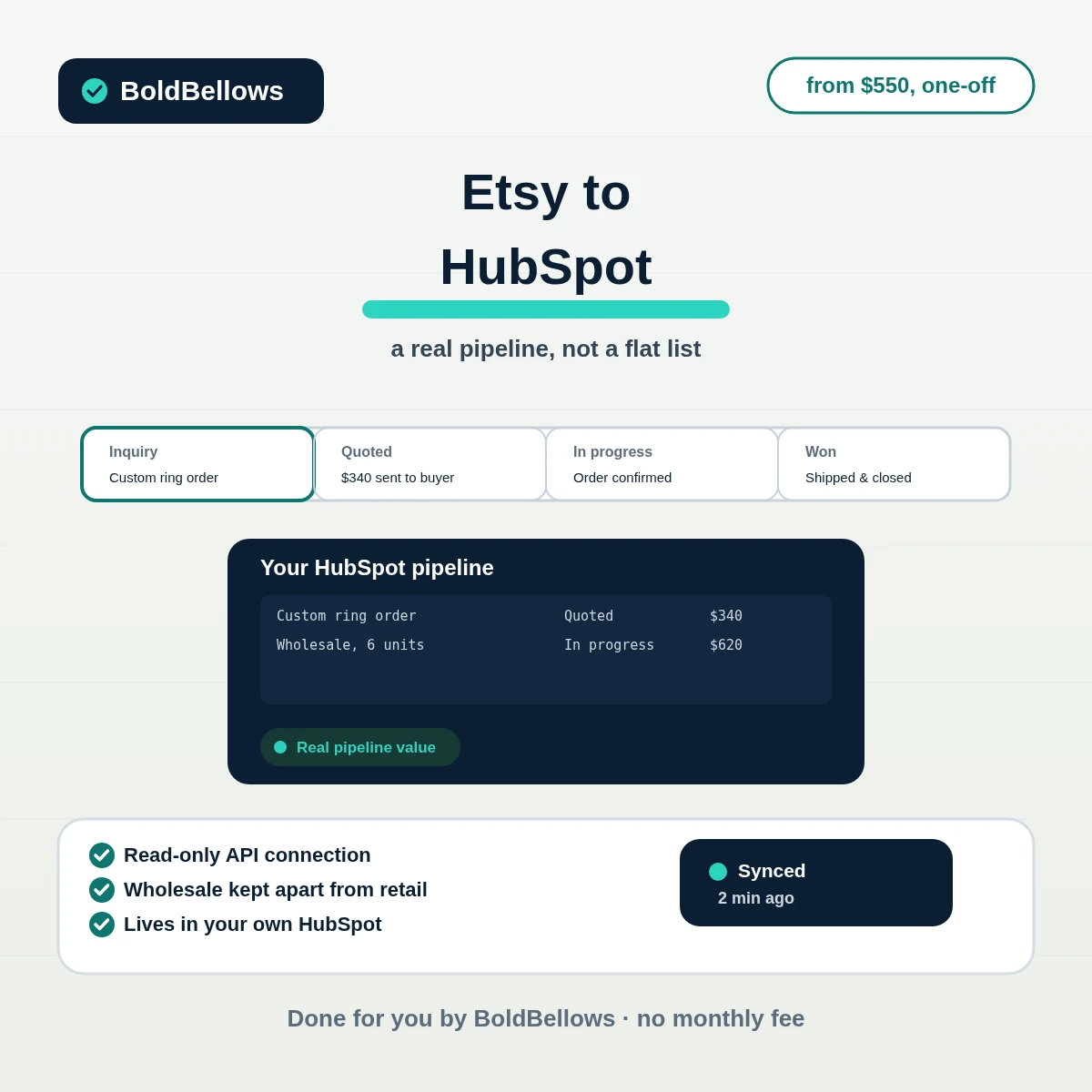 Etsy to HubSpot automation by BoldBellows: a custom-order inquiry moving through real deal stages in a HubSpot pipeline instead of sitting in a flat contact list