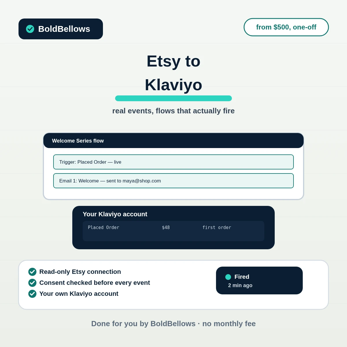 Etsy to Klaviyo automation by BoldBellows: a Placed Order event firing a welcome flow in Klaviyo instead of a static profile sitting unused