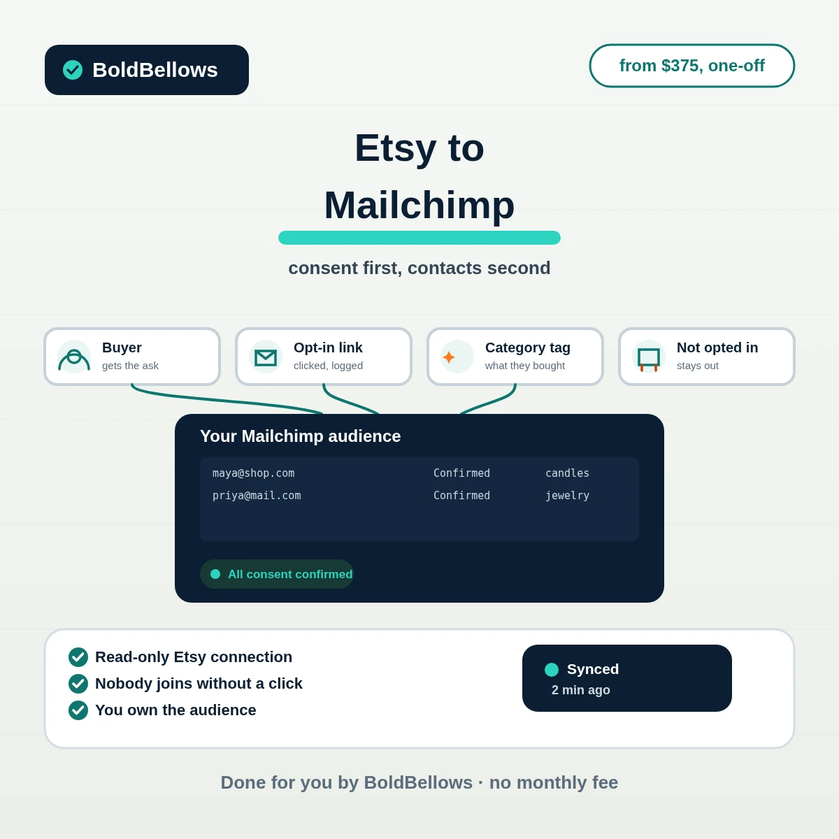 Etsy to Mailchimp automation by BoldBellows: a buyer clicking an opt-in link and landing in a tagged Mailchimp audience, while unconsenting buyers stay out