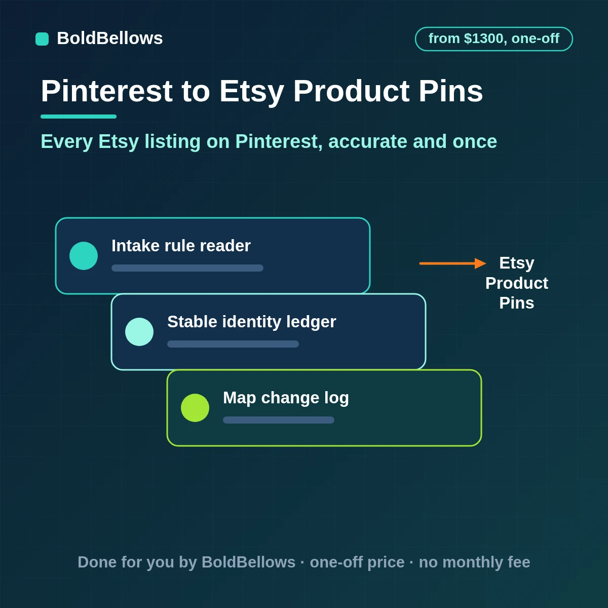 Etsy listings turned into Pinterest product pins one per listing with price and availability refreshed and sold-out listings retired within API limits, built by BoldBellows