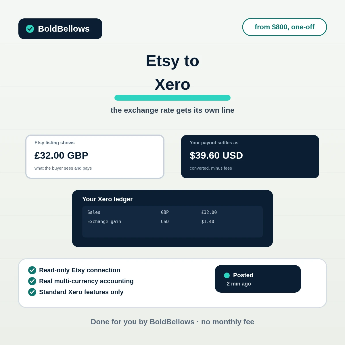 Etsy to Xero automation by BoldBellows: an international sale posted in its real sale currency with the exchange gain or loss tracked separately in Xero