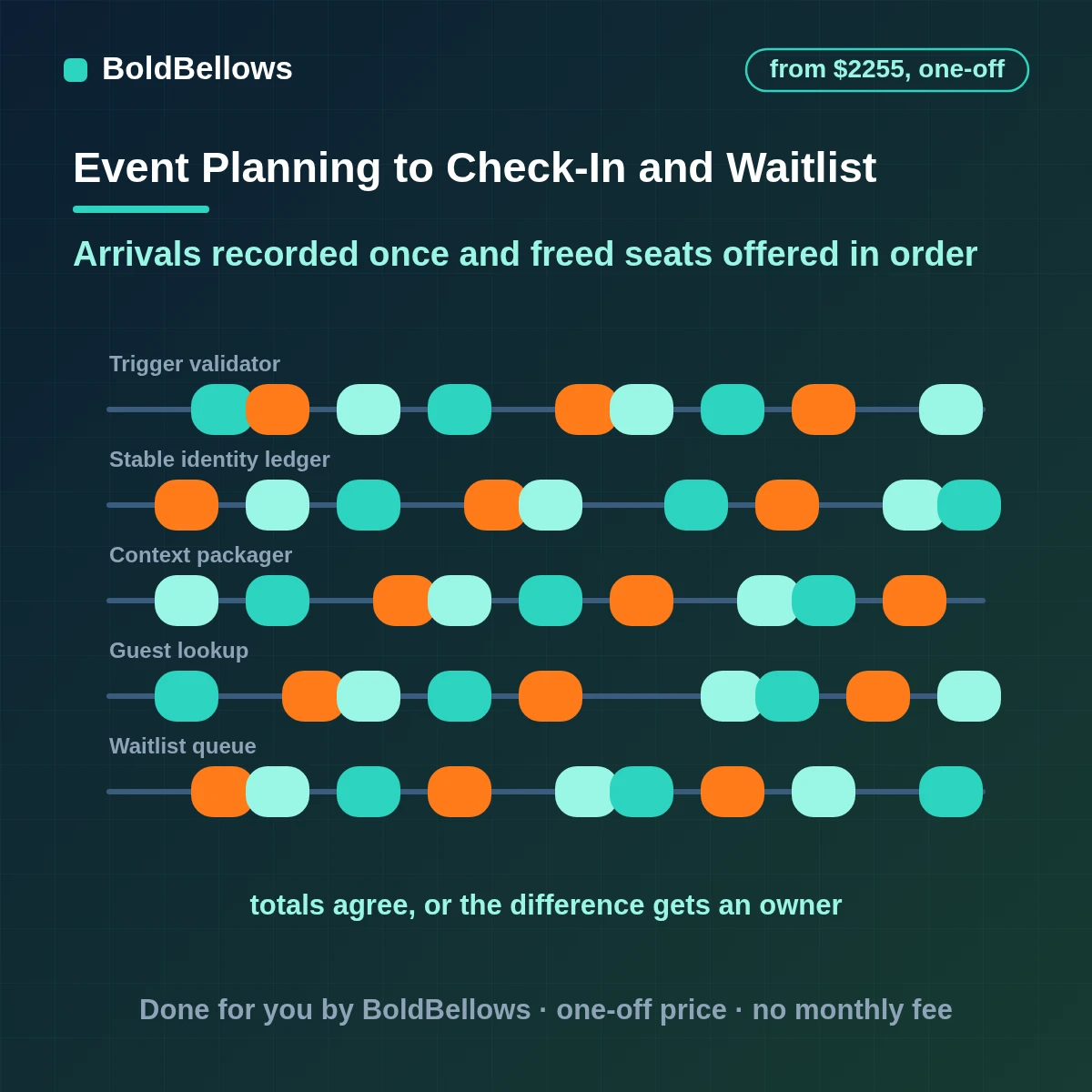 Event check in and waitlist automation with fast arrivals, freed seats offered in order and a live head count within confirmed capacity, built by BoldBellows
