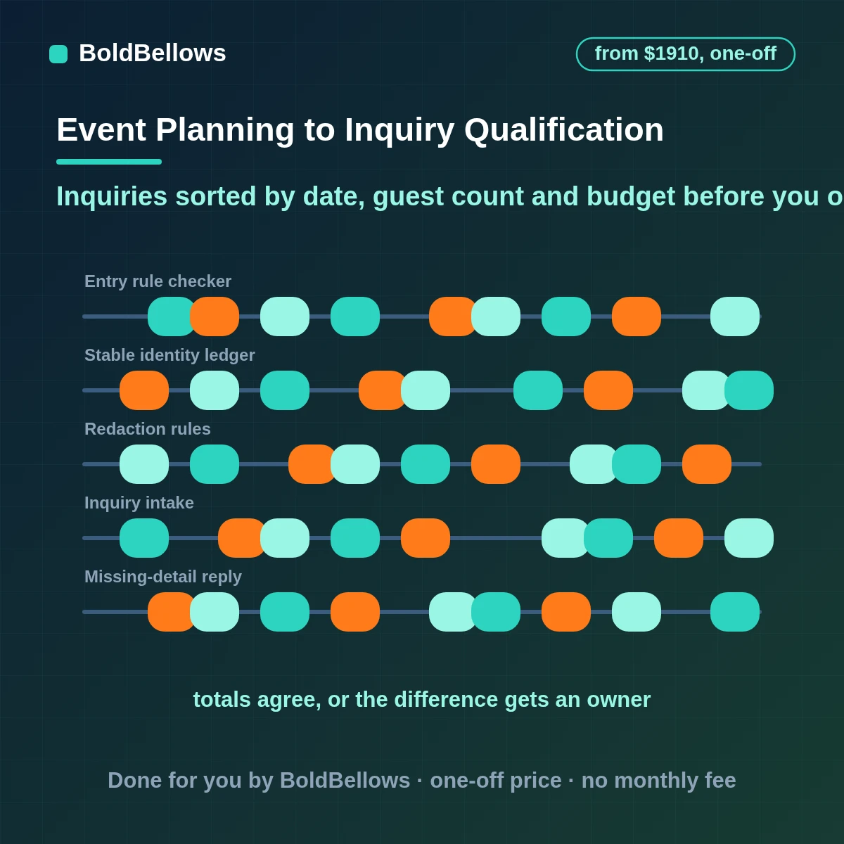Event planning lead qualification automation that sorts inquiries by date, guest count and budget, asks for missing details once and offers consultations, built by BoldBellows