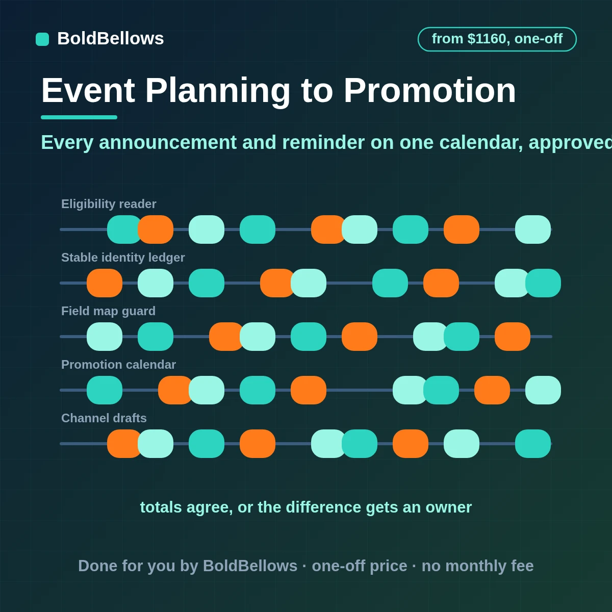 Event promotion automation that schedules announcements, reminders and early bird deadlines on one calendar, drafted per channel and approved before posting, built by BoldBellows