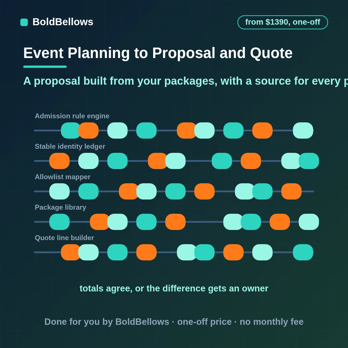 Event proposal and quote automation that builds a proposal from your packages, shows a source for every price and waits for planner approval, built by BoldBellows