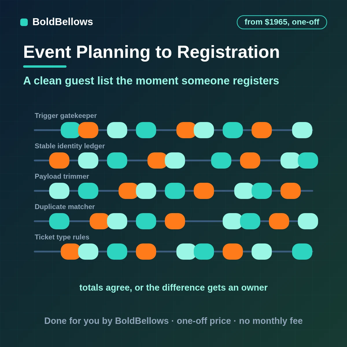 Event registration automation that confirms guests, assigns ticket types, catches duplicates and sends planner notices from a form and a ticketing tool, built by BoldBellows