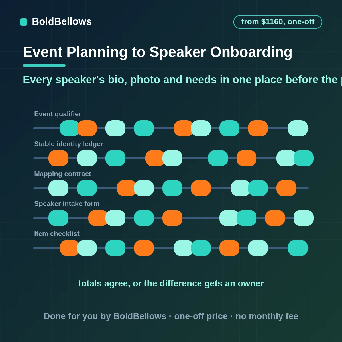Event speaker onboarding automation that collects bios, headshots, titles and technical needs once per speaker and reminds only for missing items, built by BoldBellows