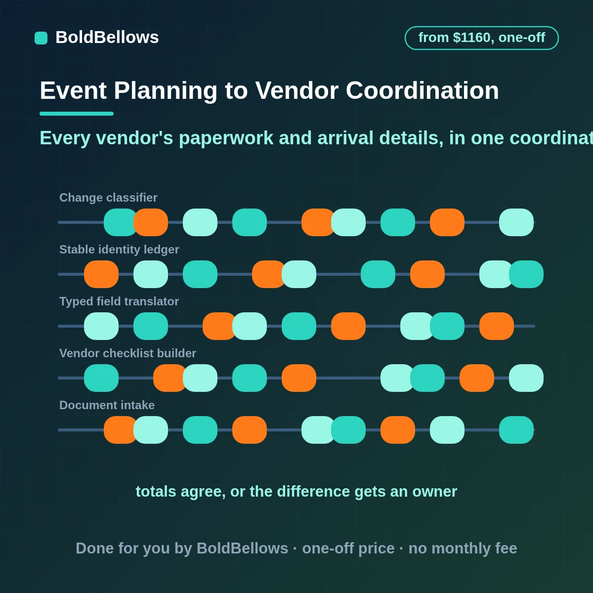 Event vendor onboarding and coordination automation with one checklist per vendor, reminders for missing paperwork and a single coordination sheet for the planner, built by BoldBellows