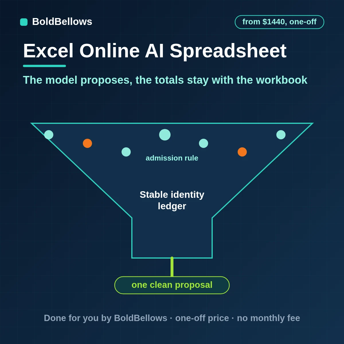 Excel Online table rows read by a model that returns validated classification and cleaning proposals with evidence and confidence in a separate table with a human approval step, built by BoldBellows