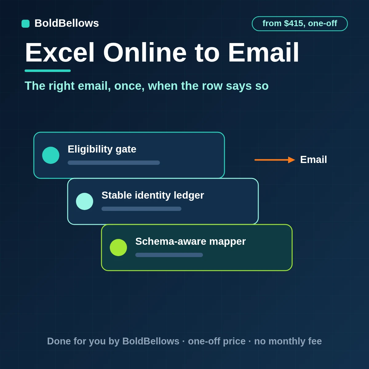 Excel Online table rows triggering policy-approved emails built from versioned templates and recorded once, built by BoldBellows