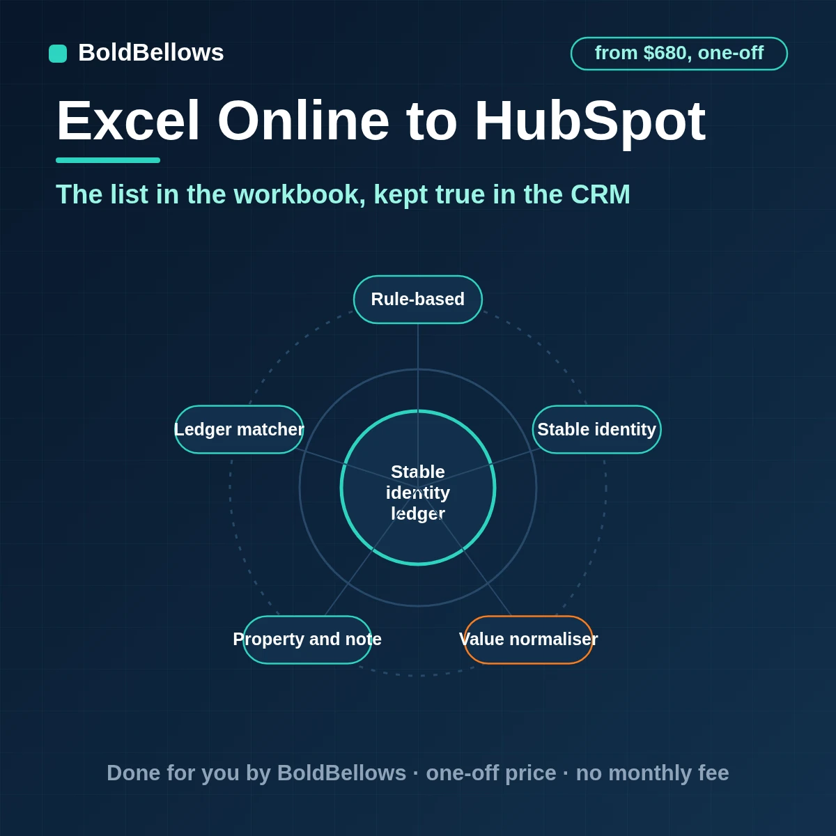 Excel Online contact rows matched in HubSpot to existing contacts and companies with properties updated under overwrite rules and no duplicates, built by BoldBellows