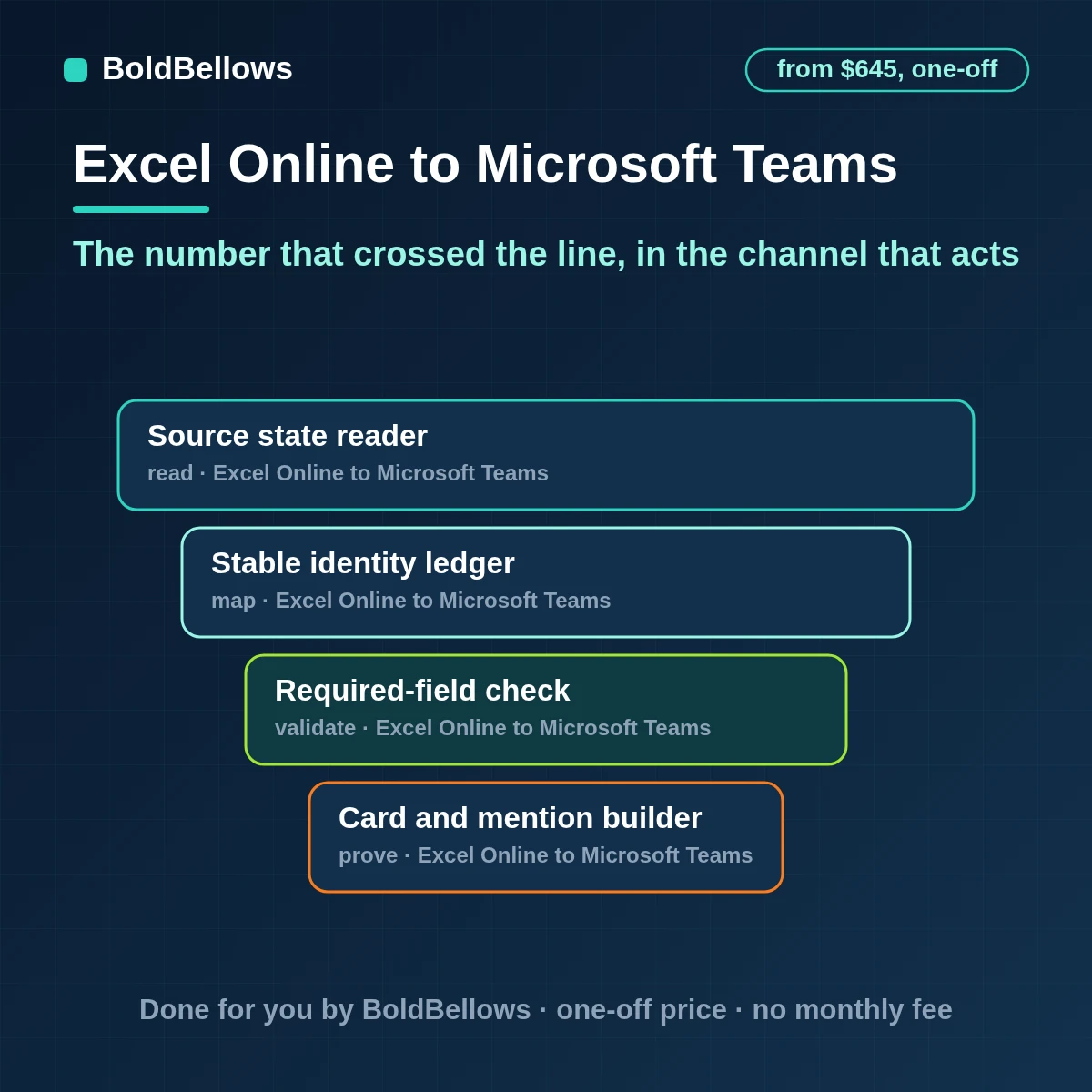 Excel Online rows crossing a threshold posted to the right Microsoft Teams channel as cards with an owner and a link and no repeats, built by BoldBellows