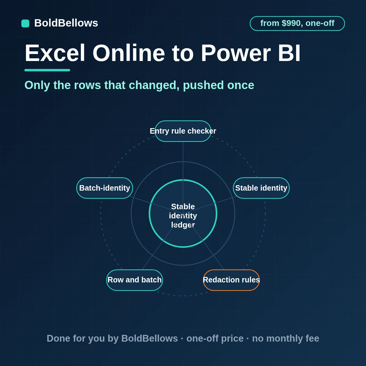 Excel Online changed rows pushed to a Power BI dataset in keyed batches within push limits with refreshes only when needed, built by BoldBellows