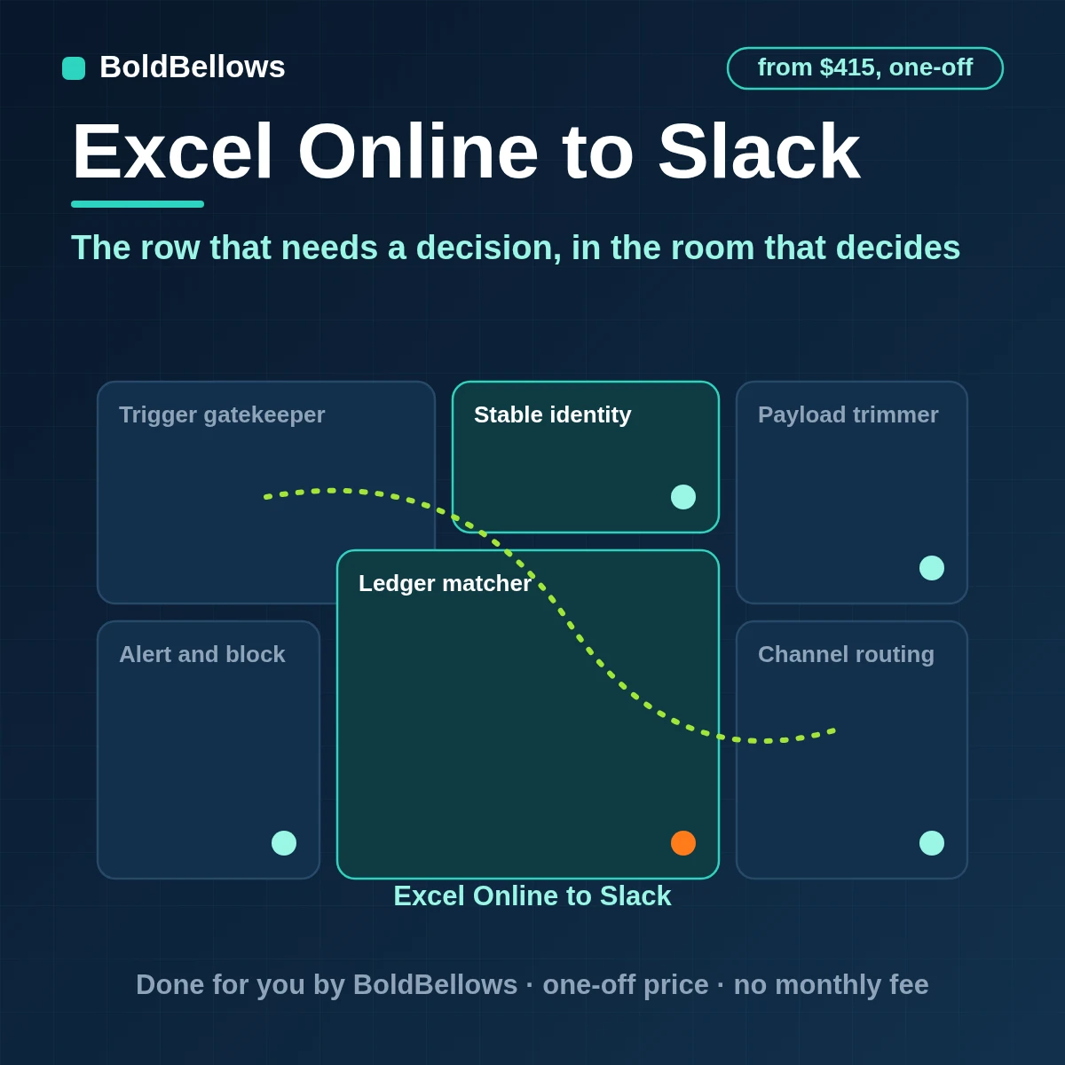 Excel Online qualifying rows relayed to the right Slack channel with severity and an owner and a link with cell text escaped, built by BoldBellows