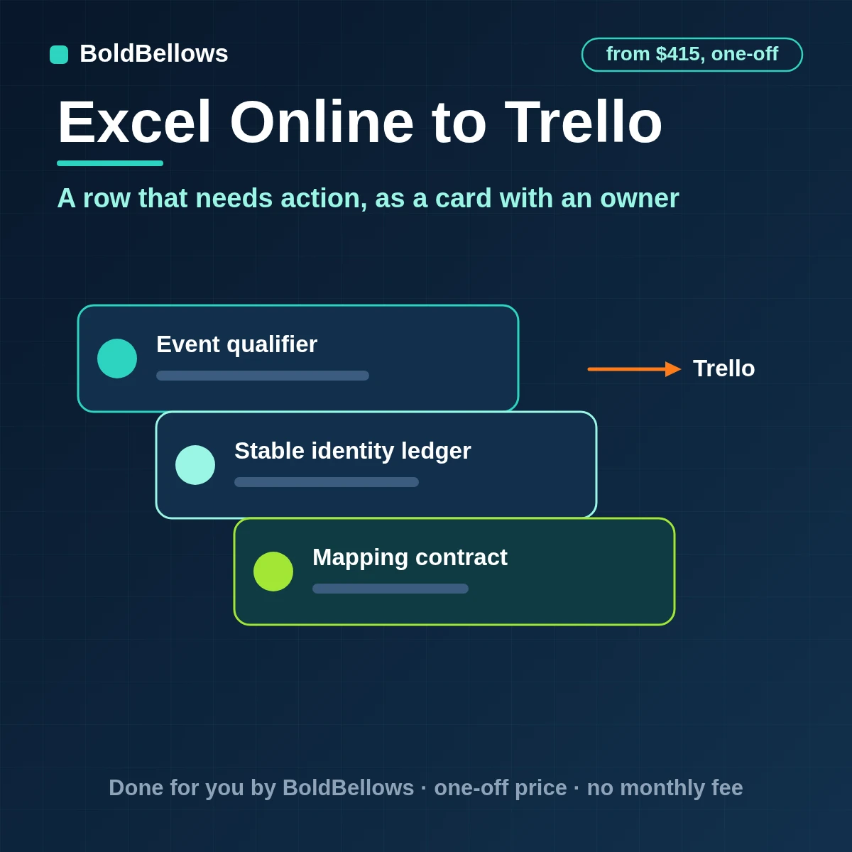 Excel Online rows needing action turned into Trello cards with members and a due date and a checklist built from the columns and a link back, built by BoldBellows