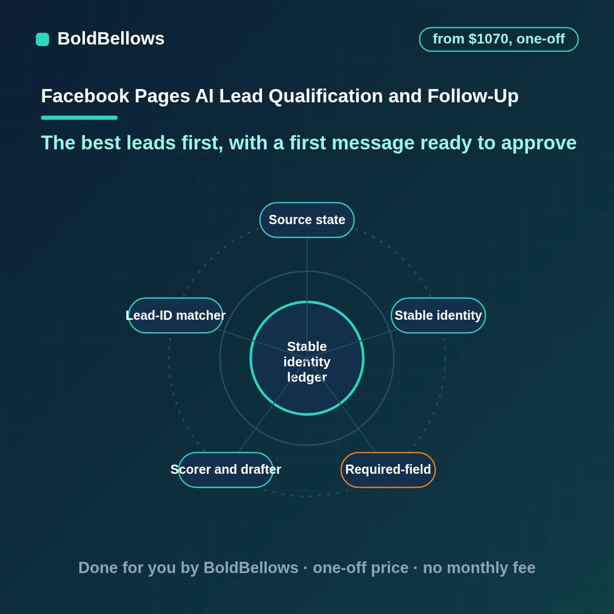Facebook lead ads leads fetched by ID scored by a model from their answers with reasons and a first message drafted for a person to approve, built by BoldBellows