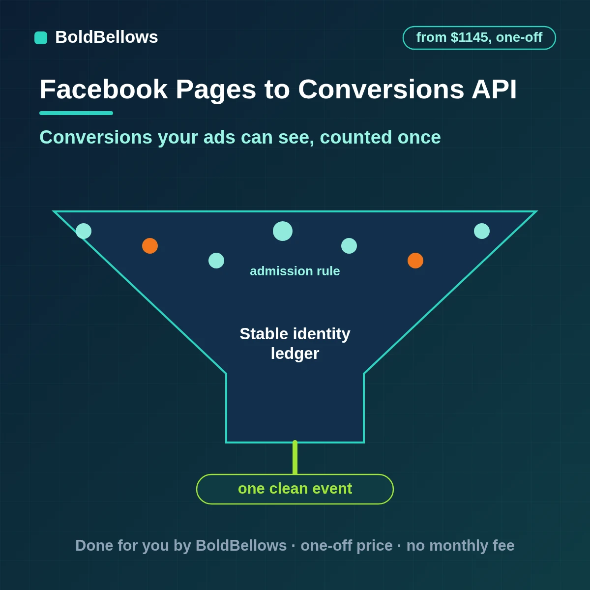 Facebook Conversions API server events sent from your systems with SHA-256 hashed identifiers and shared event IDs that deduplicate against the pixel, built by BoldBellows