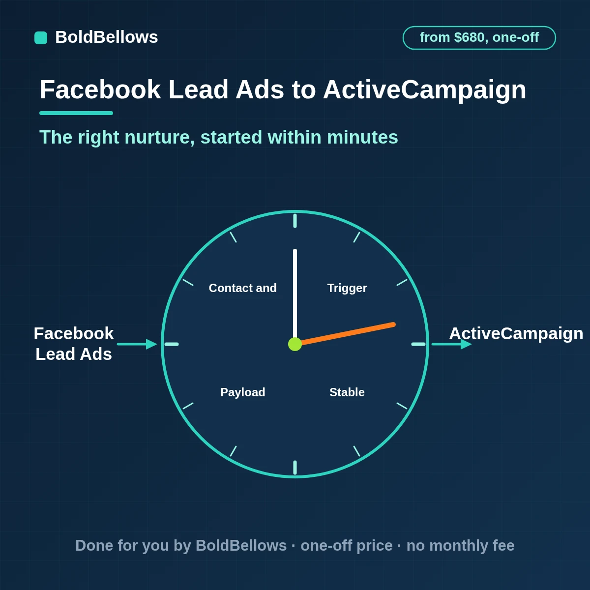 A Facebook instant-form lead turned into one tagged ActiveCampaign contact that starts the right automation, built by BoldBellows