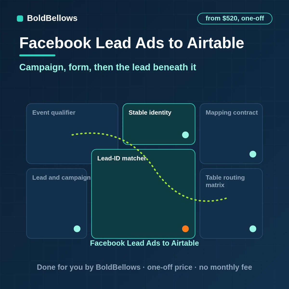 Facebook instant-form leads written to Airtable as records linked to their campaign, ad and form, built by BoldBellows