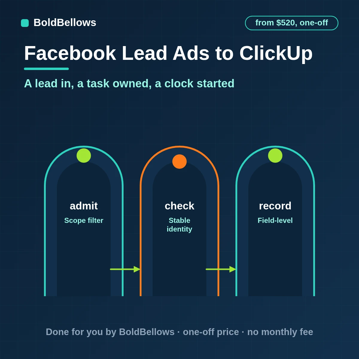 A Facebook instant-form lead turned into one owned ClickUp task with due date and custom fields, built by BoldBellows
