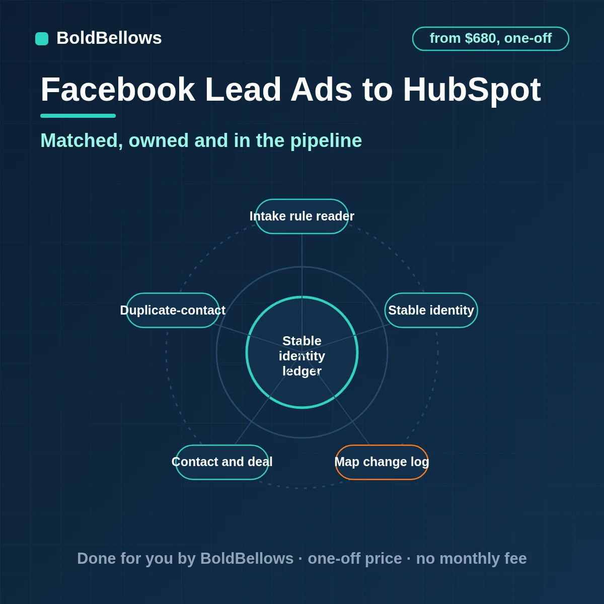 A Facebook instant-form lead matched to one HubSpot contact with a deal, owner and ad source, built by BoldBellows