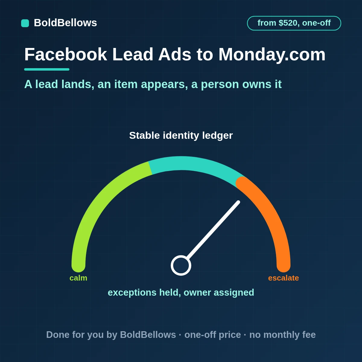 A Facebook instant-form lead turned into one monday.com item with owner, status and answer columns, built by BoldBellows