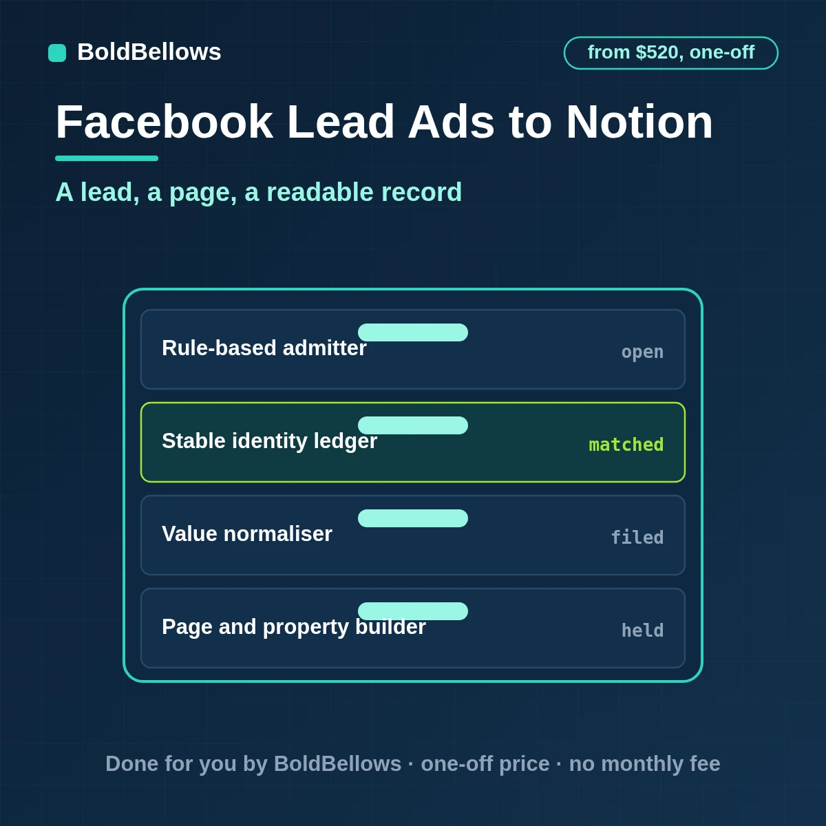 A Facebook instant-form lead written to Notion as one typed page with properties and answers, built by BoldBellows