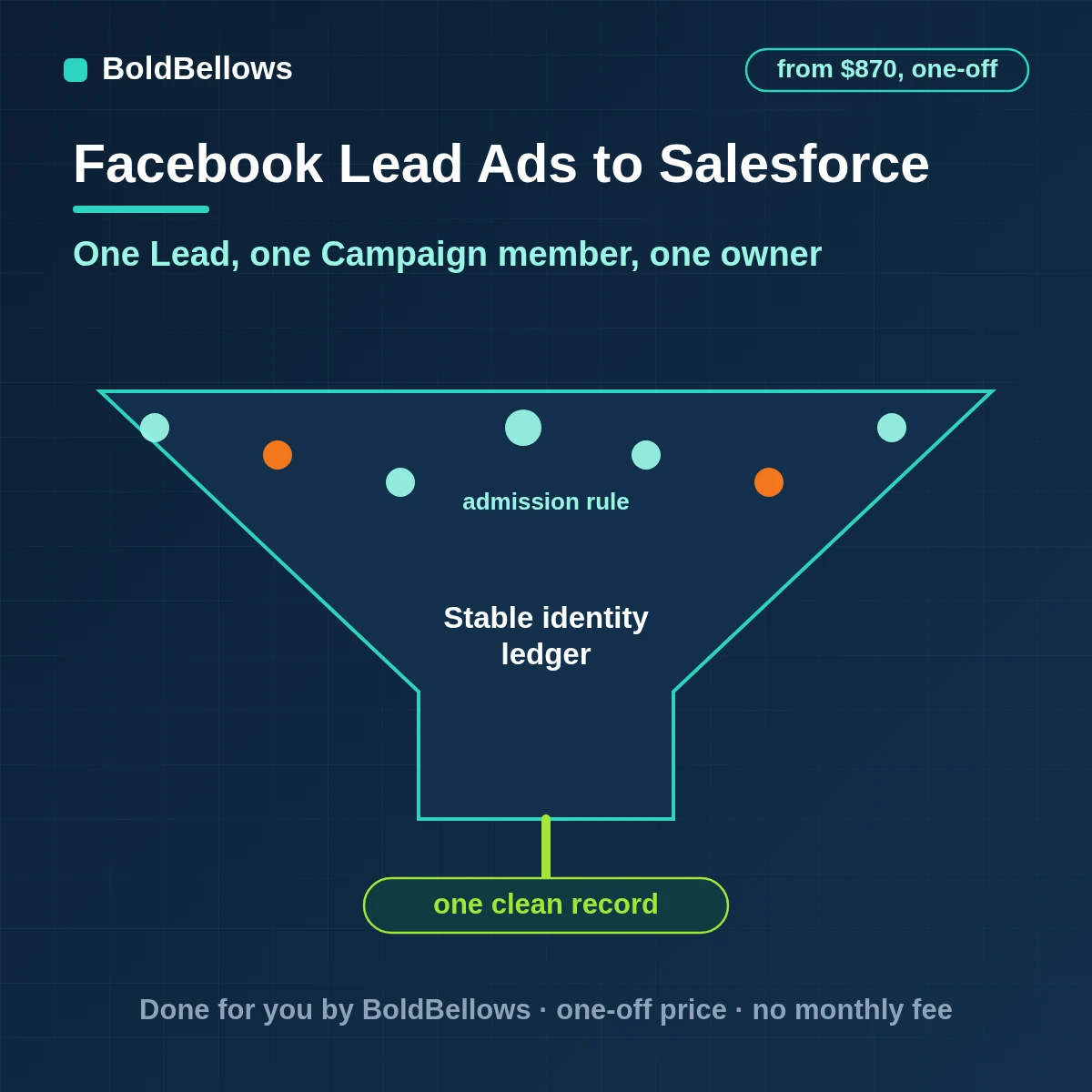 A Facebook instant-form lead upserted into Salesforce through an External ID and added to its Campaign, built by BoldBellows