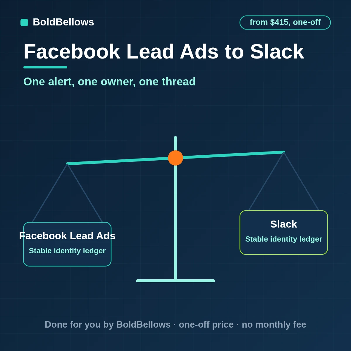 A Facebook instant-form lead posted to the right Slack channel as one owned alert with a thread, built by BoldBellows