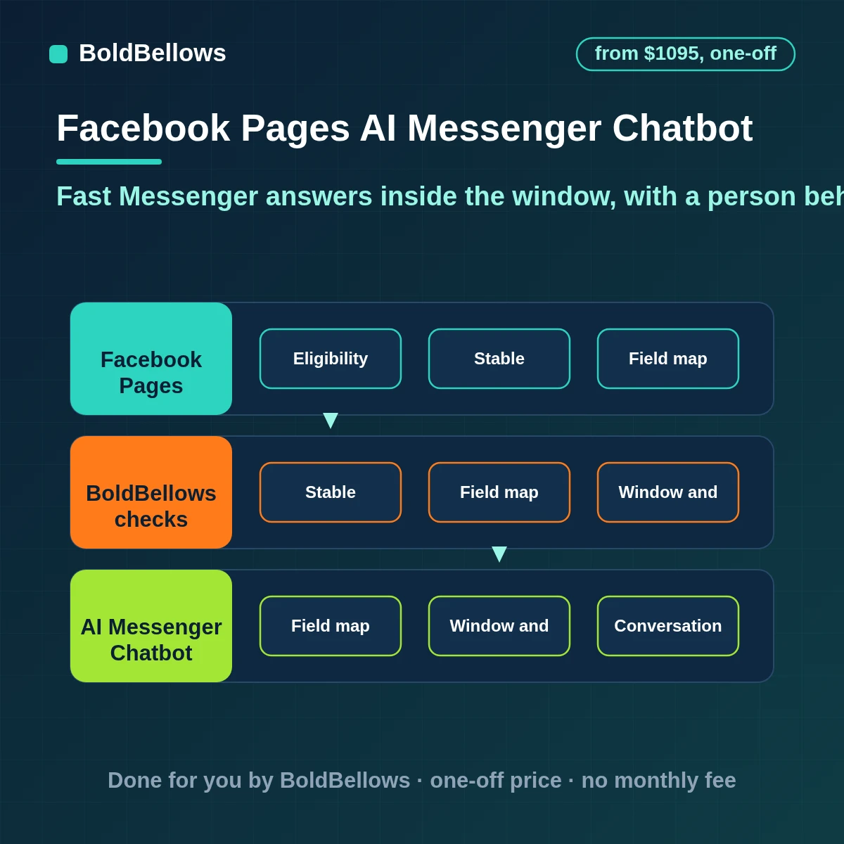 Facebook Messenger conversations answered by a model that drafts from approved answers inside the 24-hour window with sensitive cases handed to a person, built by BoldBellows